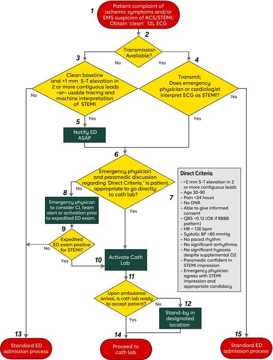 New AHA Algorithm Encourages ED PreActivation and DirecttoCathLab